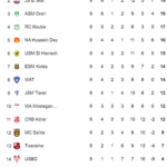 Classement