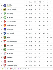Ligue 2 (Groupe Centre-Ouest - 28e journée) : Suspense relancé dans la course aux play-offs