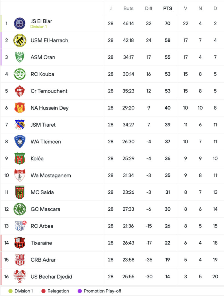 Ligue 2 (Groupe Centre-Ouest - 28e journée) : Suspense relancé dans la course aux play-offs
